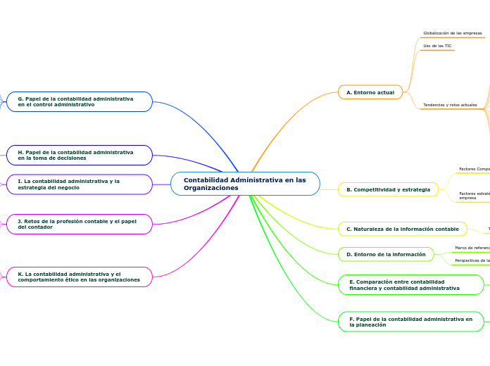 Contabilidad Administrativa en las Orga...- Mapa Mental