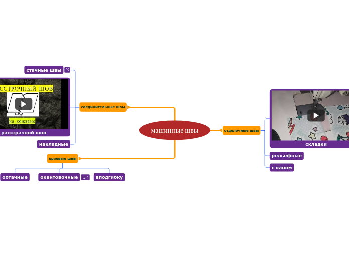 машинные швы - Мыслительная карта