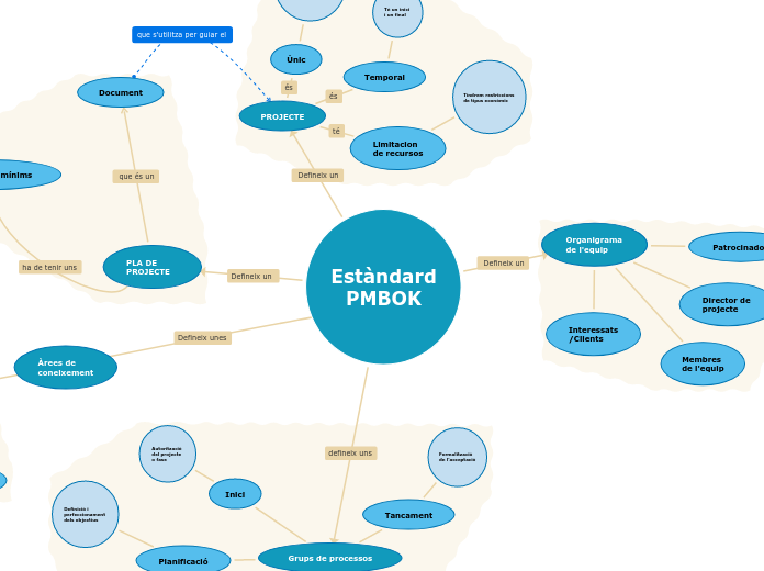 Estàndard
PMBOK - Mapa Mental