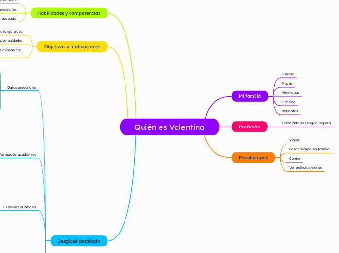 Quién es Valentina - Mapa Mental