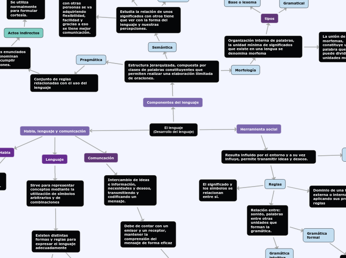 El lenguaje
(Desarrollo del lenguaje) - Mapa Mental