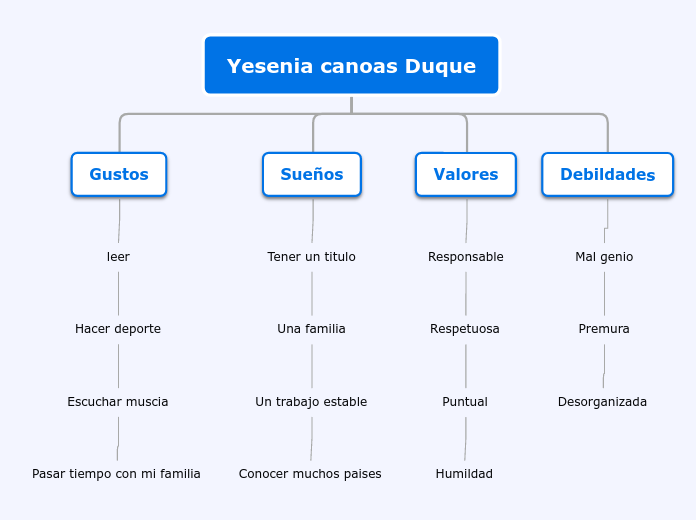 Yesenia canoas Duque - Mapa Mental