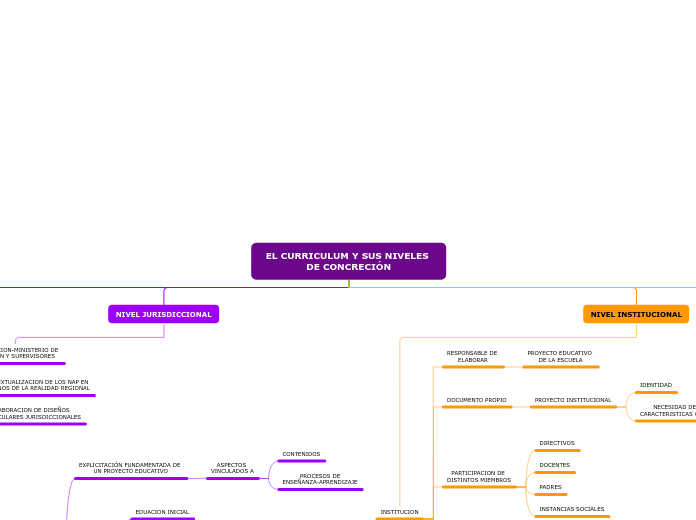 EL CURRICULUM Y SUS NIVELES DE CONCRECI...- Mapa Mental