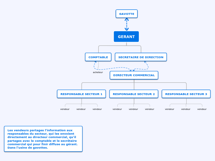 GERANT - Carte Mentale