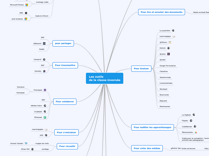 Les outils de la classe inversée-