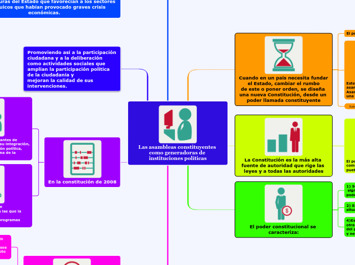 Las asambleas constituyentes como generadoras de instituciones políticas