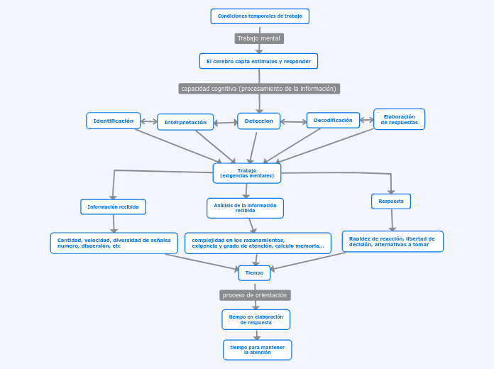 Condiciones temporales de trabajo - Mapa Mental