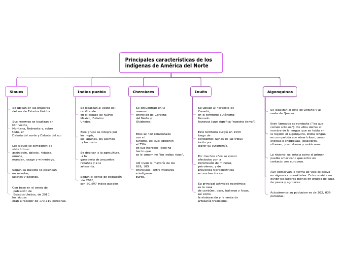Principales características de los indí...- Mapa Mental