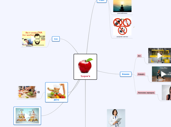 Здоров'я - Мыслительная карта