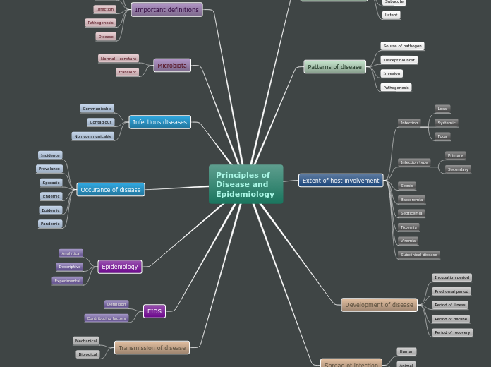 Principles of Disease and Epidemiology