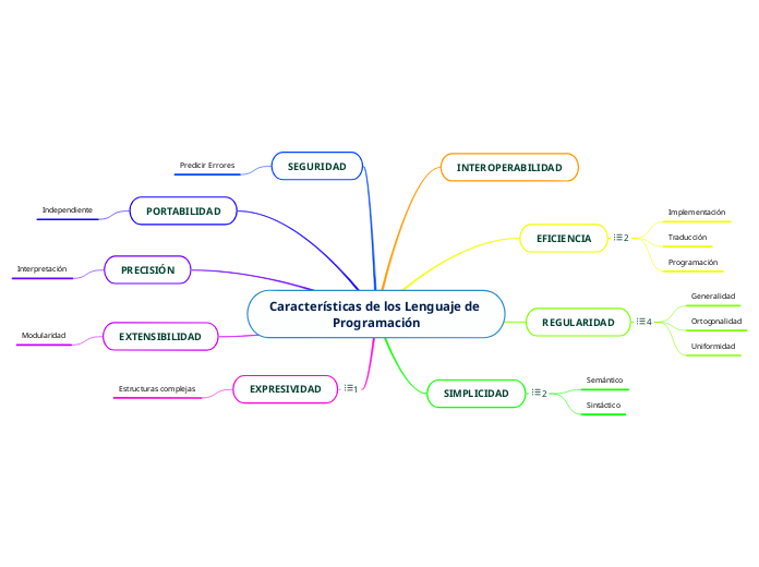 Características de los Lenguaje de Programación