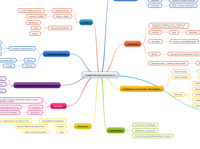 CORRIENTES ESPISTEMOLÓGICAS