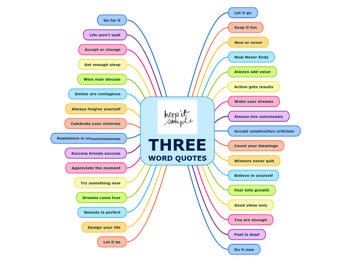 THREE
WORD QUOTES - Mind Map