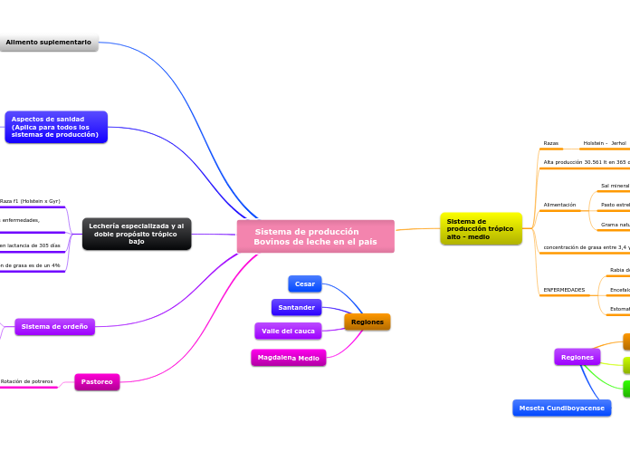 Sistema de producción      Bovinos de leche en el país