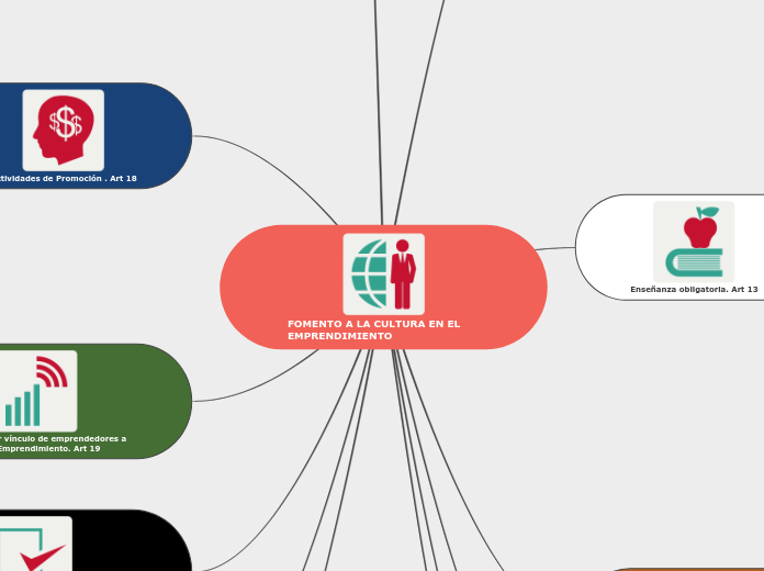 FOMENTO A LA CULTURA EN EL EMPRENDIMIEN...- Mapa Mental