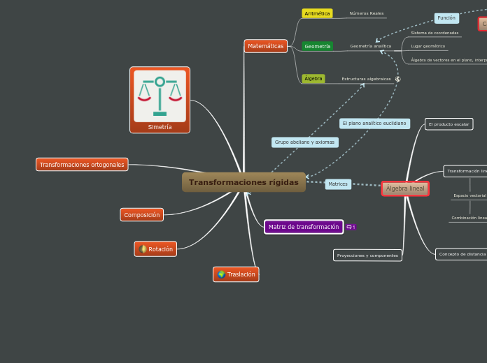 Transformaciones rígidas