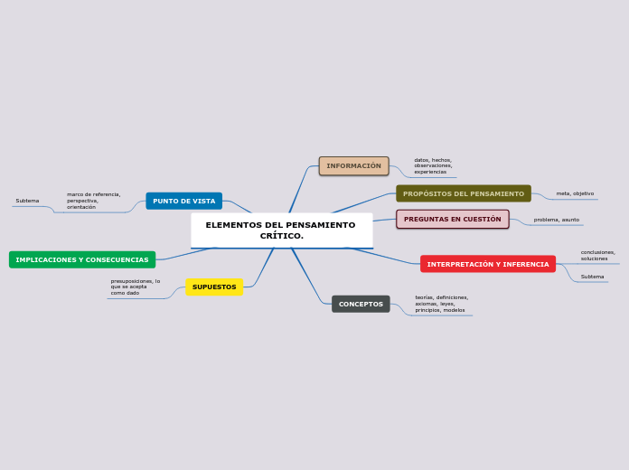 ELEMENTOS DEL PENSAMIENTO CRÍTICO.