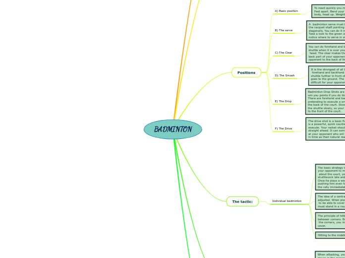 BADMINTON - Mind Map