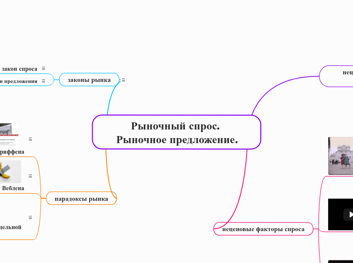 Рыночный спрос. Рыночное предлож...- Мыслительная карта