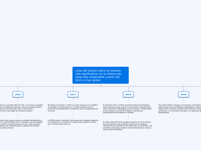 Línea del tiempo sobre los eventos más ...- Mapa Mental