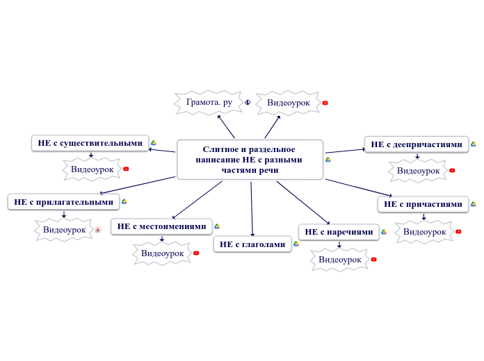 Слитное и раздельное написание Н...- Мыслительная карта