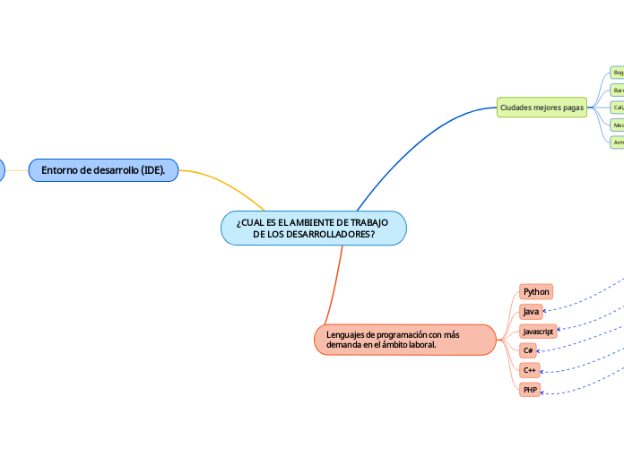 ¿CUAL ES EL AMBIENTE DE TRABAJO DE LOS DESARROLLADORES?