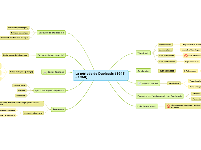 La période de Duplessis (1945 - 1960) - Carte Mentale