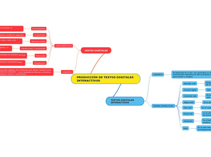 PRODUCCIÓN DE TEXTOS DIGITALES INTERACTIVOS