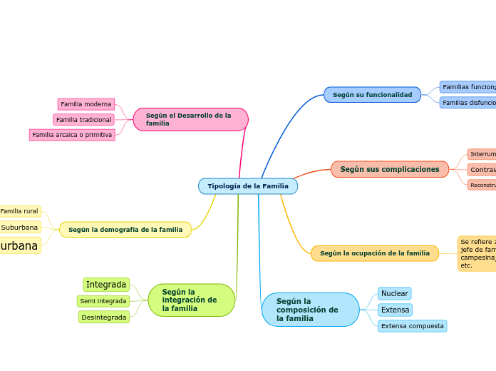 Tipología de la Familia