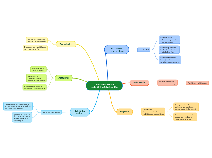 Las Dimensiones
de la Multialfabetización