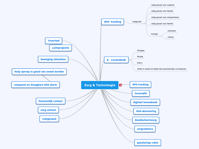 Zorg & Technologie mindmap