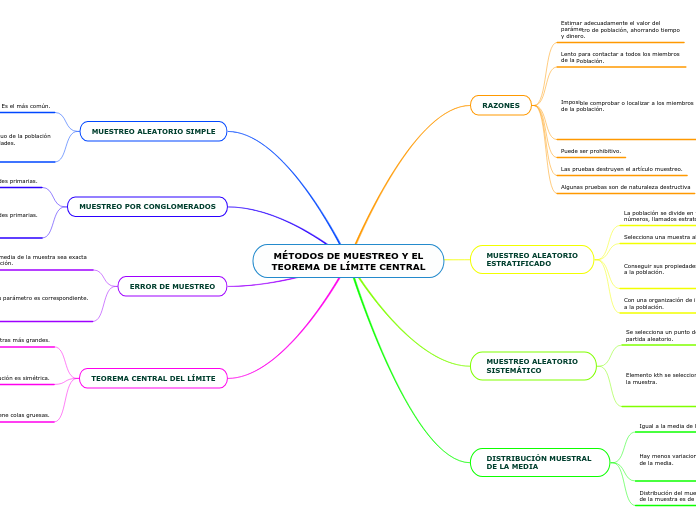 MÉTODOS DE MUESTREO Y EL
TEOREMA DE LÍM...- Mapa Mental