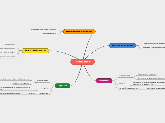 Política fiscal