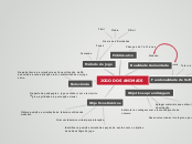 JOGO DOS ANIMAIS - Mapa Mental