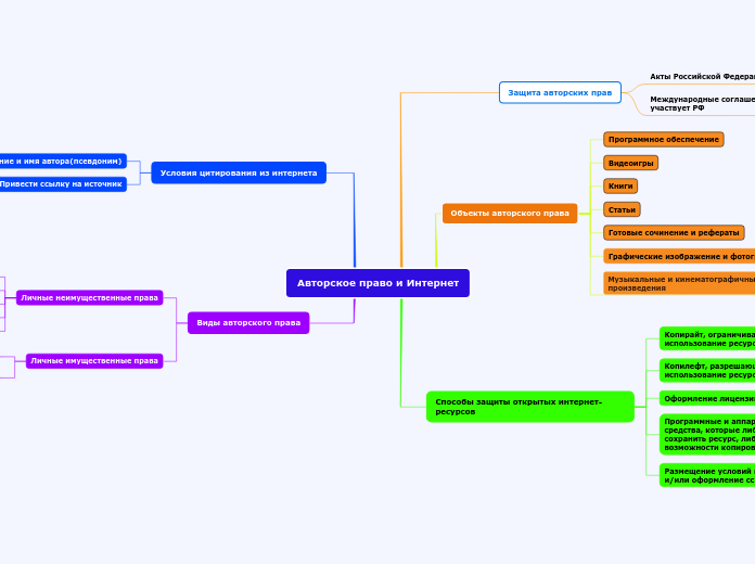 Авторское право и Интернет - Мыслительная карта