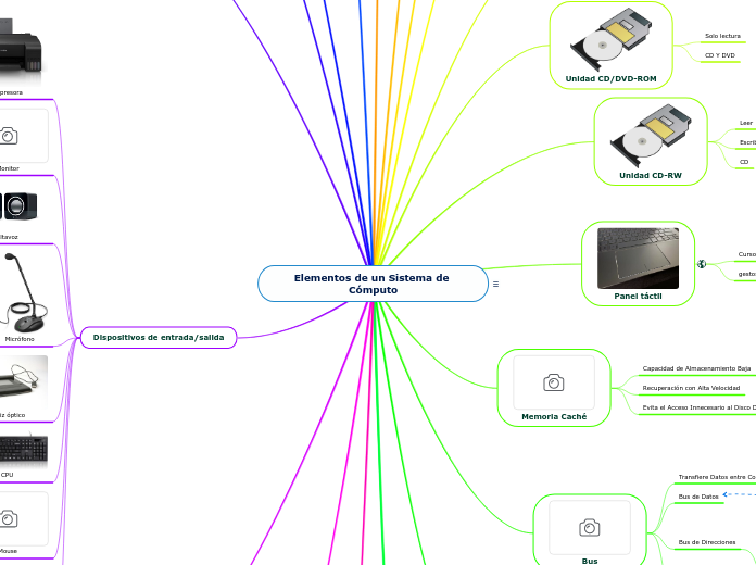 Elementos de un Sistema de Cómputo