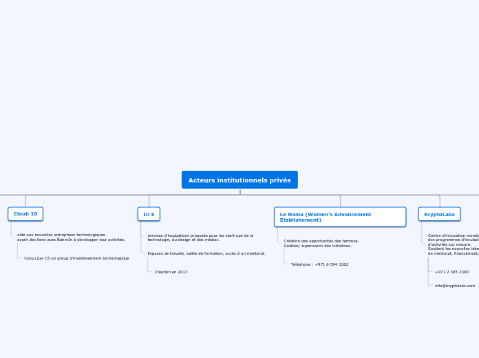 Acteurs institutionnels privés - Carte Mentale