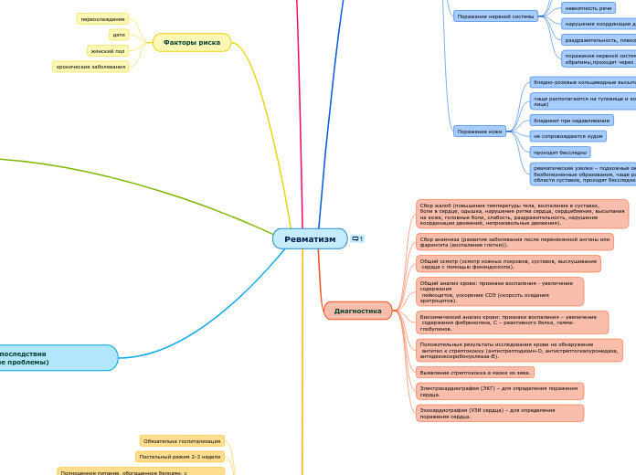 Ревматизм - Мыслительная карта