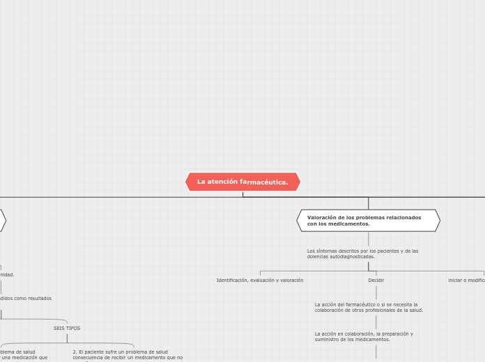 La atención farmacéutica. - Mapa Mental