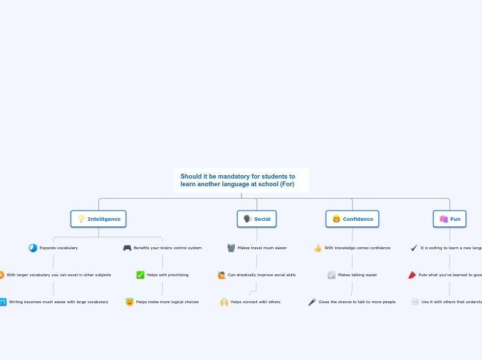 Should it be mandatory for students to lea...- Mind Map