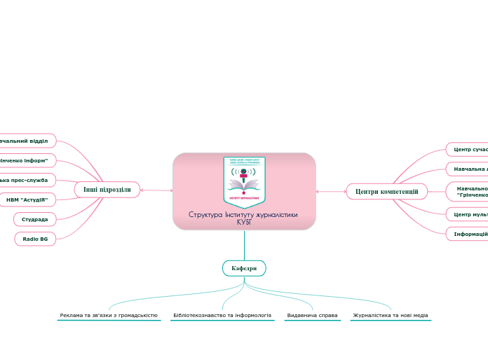 Структура Інституту журналістики...- Мыслительная карта