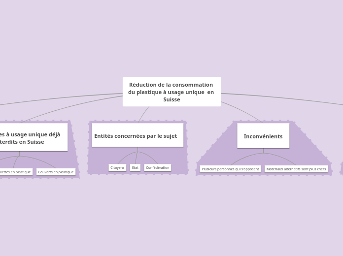 Réduction de la consommation du plastique à usage unique  en Suisse