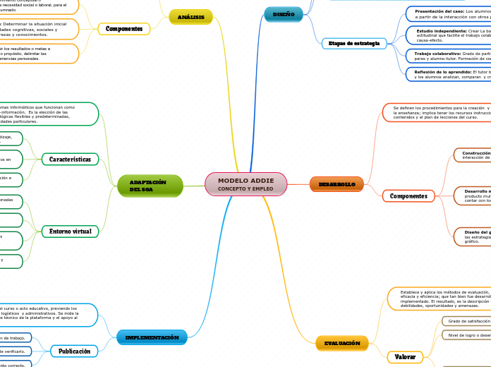 MODELO ADDIE
CONCEPTO Y EMPLEO - Mapa Mental