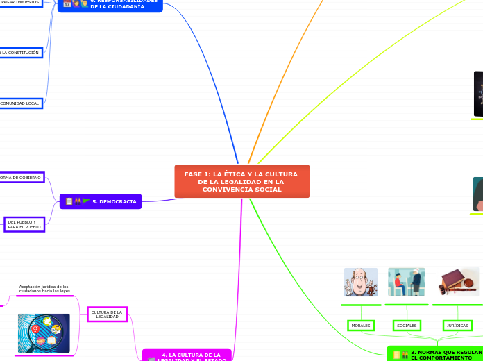 FASE 1: LA ÉTICA Y LA CULTURA DE LA LEG...- Mapa Mental