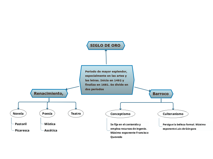 Periodo de mayor esplendor, especialmen...- Mapa Mental