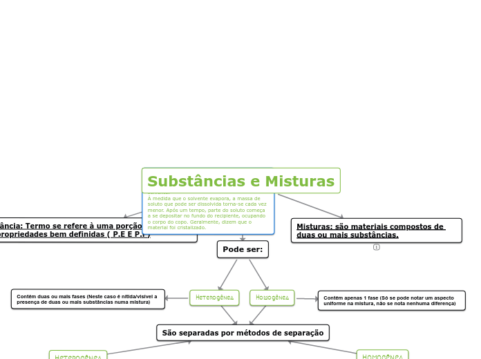 Substâncias e Misturas - Mapa Mental