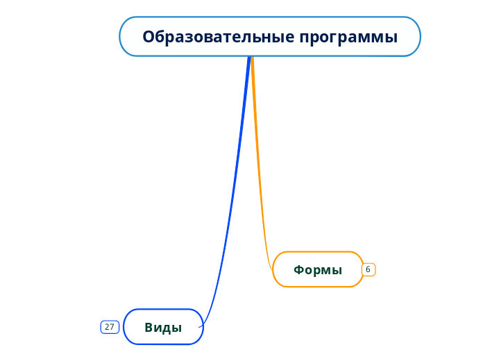 Образовательные программы - Мыслительная карта