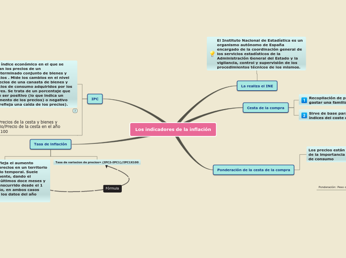 Los indicadores de la inflación