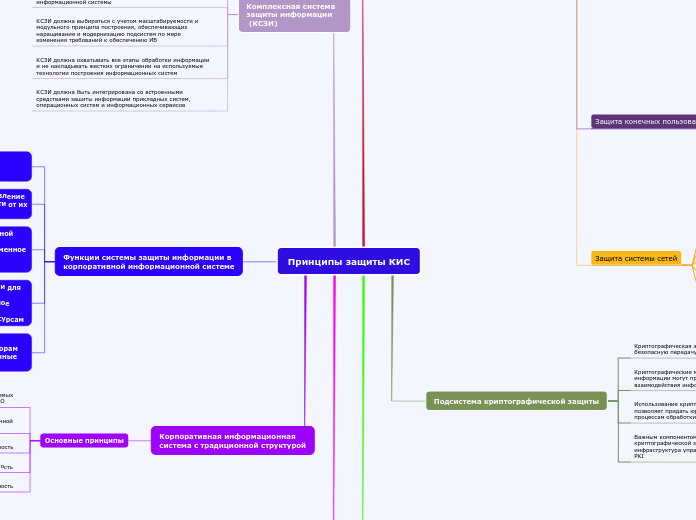 Принципы защиты КИС - Мыслительная карта