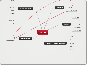 Zadatak - Mind Map